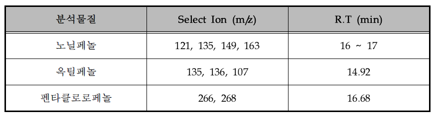 Monitored ions and retention times