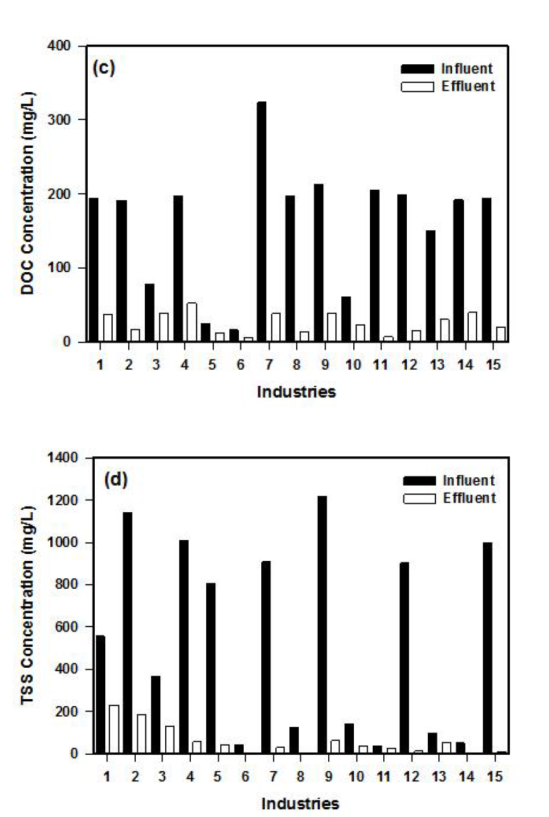 COD(a), TOC(b), DOC(c) and TSS(d) concentration at influent and effluent in industries