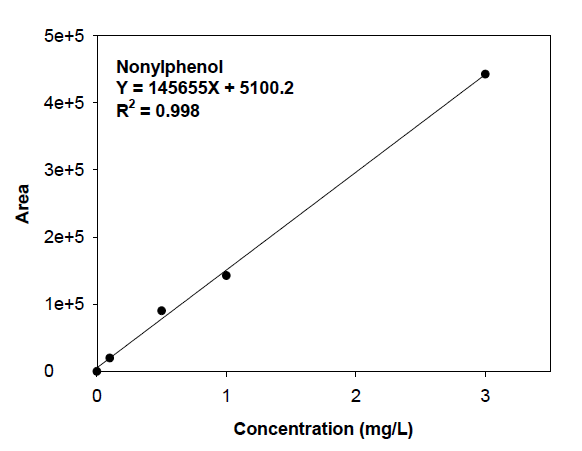 Calibration curve for analyzing nonylphenol by GC-MS.