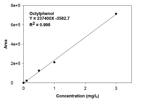 Calibration curve for analyzing octylphenol by GC-MS.