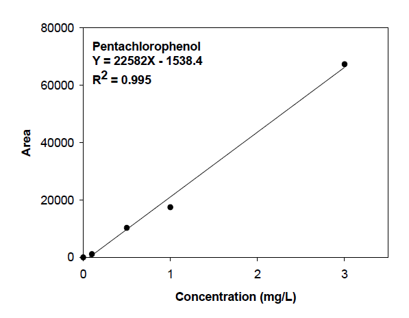 Calibration curve for analyzing pentachlorophenol by GC-MS.