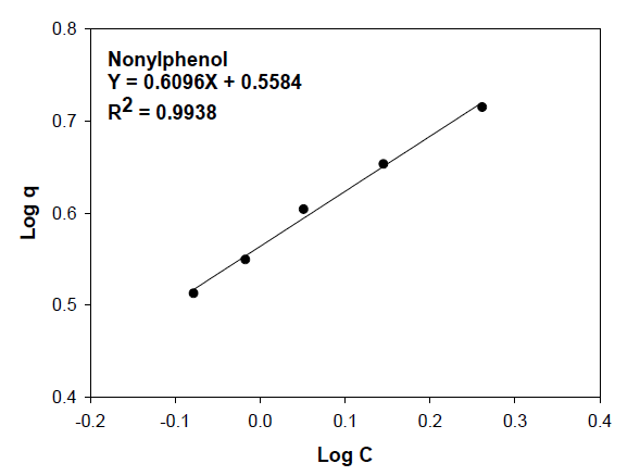 Freundlich isotherm equations of nonylphenol using activated carbon