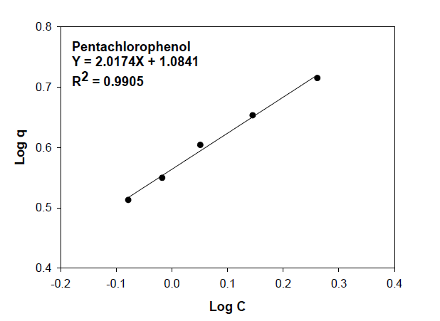 Freundlich isotherm equations of pentachlorophenol using activated carbon