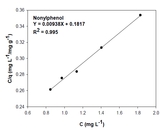 Langmuir isotherm equations of nonylphenol using activated carbon