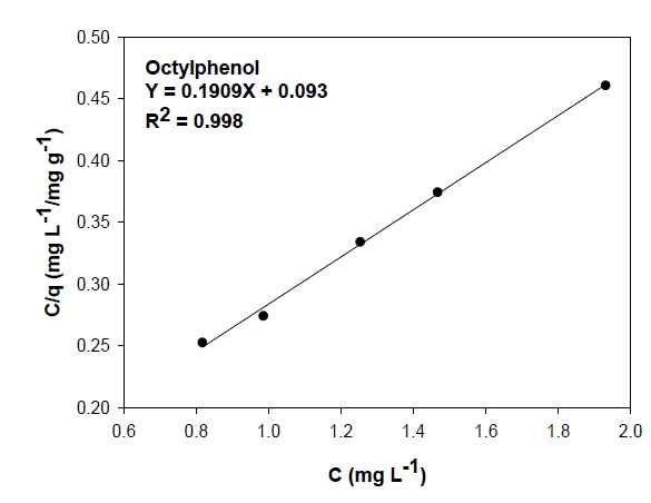Langmuir isotherm equations of octylphenol using activated carbon