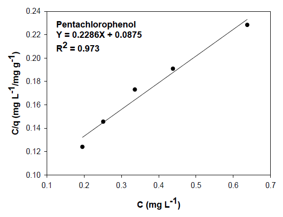 Langmuir isotherm equations of pentachlorophenol using activated carbon