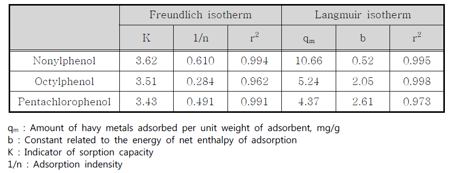 Determination of the parameters for the Freundlich and Langmuir adsorption isotherm using activated carbon