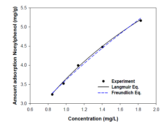 Experimental and calculated values from the Freundlich and Langmuir adsorption isotherms of nonylphenol using activated carbon