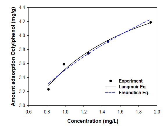 Experimental and calculated values from the Freundlich and Langmuir adsorption isotherms of octylphenol using activated carbon