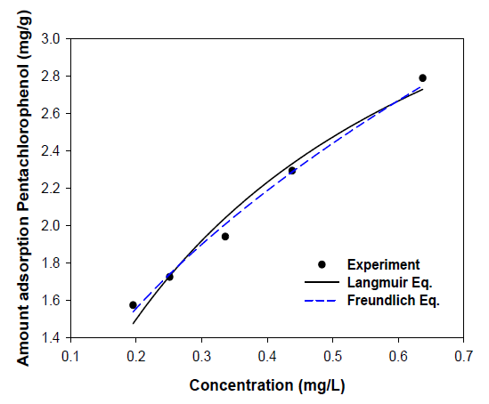 Experimental and calculated values from the Freundlich and Langmuir adsorption isotherms of pentachlorophenol using activated carbon