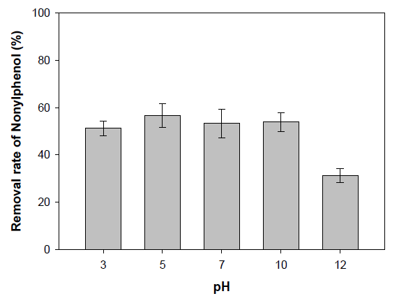 Removal rate of nonylphenol using activated carbon under different initial pH