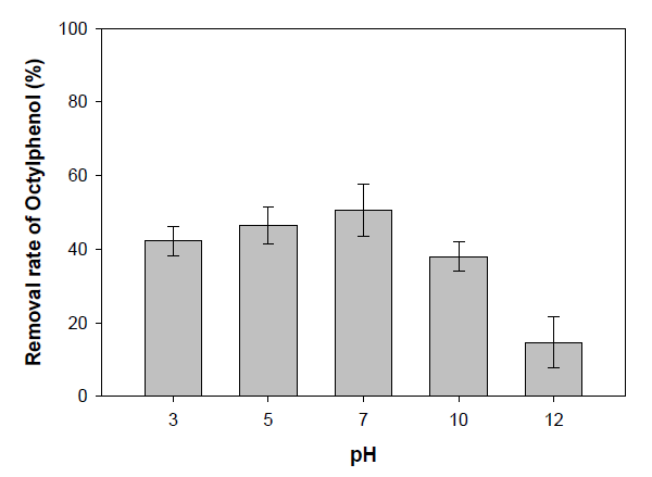 Removal rate of octylphenol using activated carbon under different initial pH