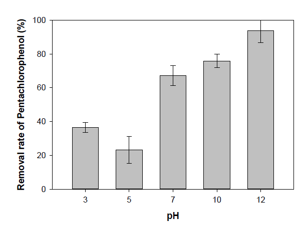 Removal rate of pentachlorophenol using activated carbon under different initial pH