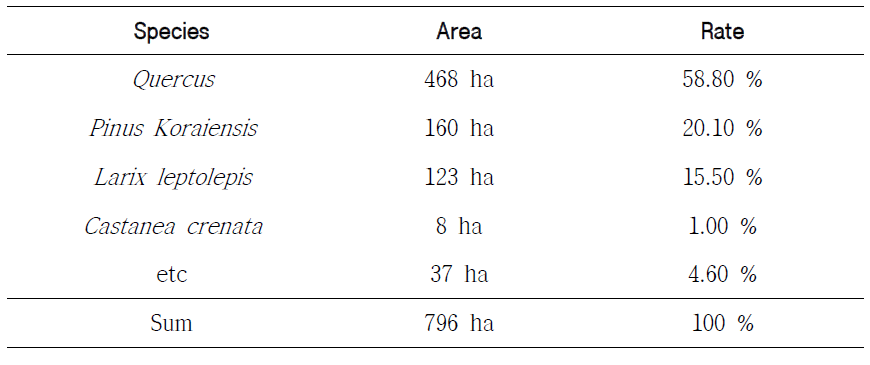 Species of trees distribution in the Thaehwa Mt