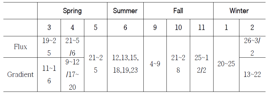 Measurement period