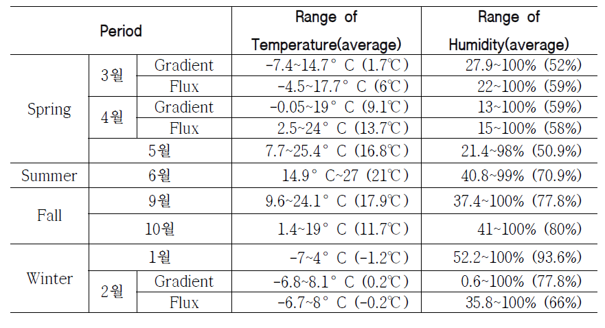 Range of 4m Temperature & Humidity