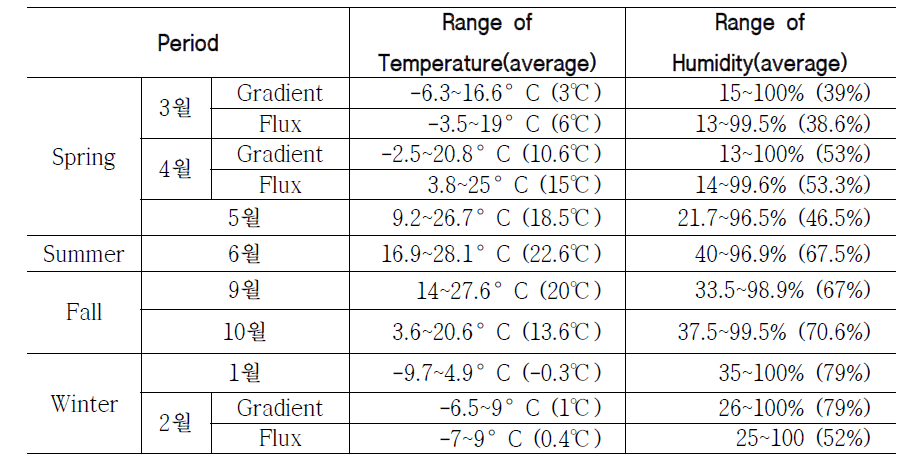 Range of 40m Temperature