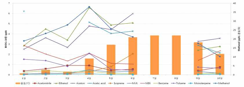 Monthly variation of VOCs concentrations in tower.