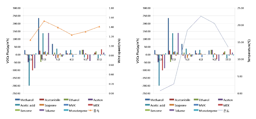 Monthly variation of VOC flux