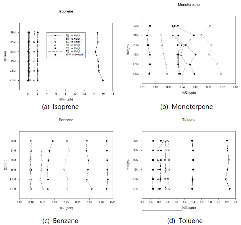 Vertical variation of some VOCs