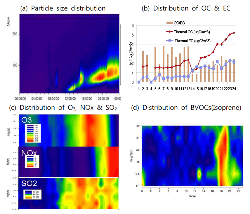 Particle growth and Ozone increasement due to BVOCs