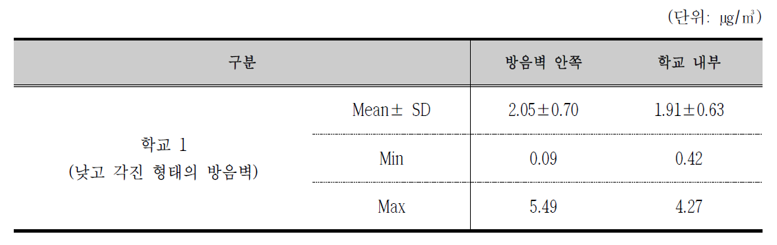학교 1의 측정 지점에 따른 블랙카본(Black Carbon)의 농도