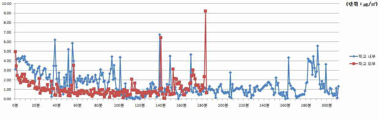 학교 2의 블랙카본(Black Carbon) 농도 분포
