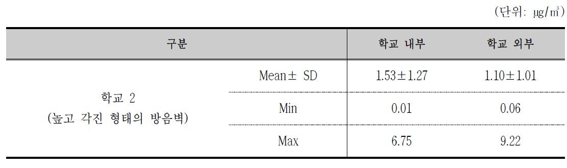 학교 2의 측정 지점에 따른 블랙카본(Black Carbon)의 농도