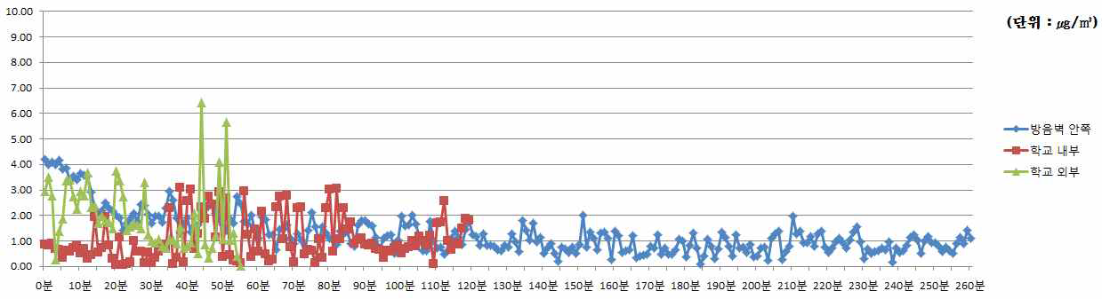 학교 3의 블랙카본(Black Carbon) 농도 분포