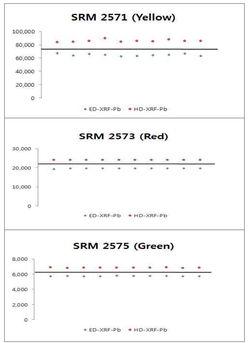 SRM 2759a 측정 분포도