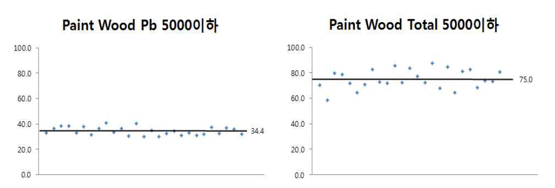 Paint의 Pb(납) 5000 이하인 경우(회수율) - Wood