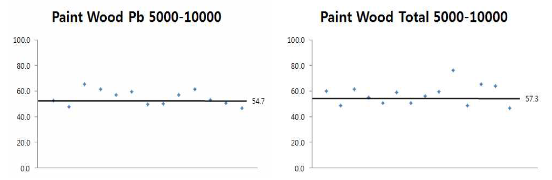 Paint의 Pb(납) 5000~10000 사이인 경우(회수율) - Wood