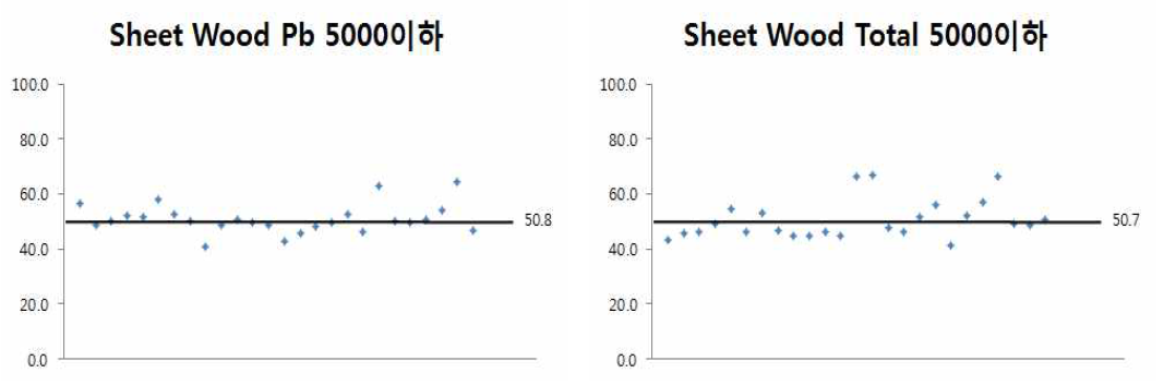 시트지의 Pb(납) 5000 이하인 경우(회수율) - Wood