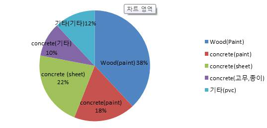 재질별 비율