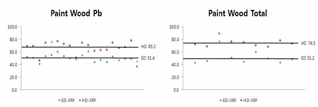 Paint Pb(납) 및 총합 측정(회수율) -Wood