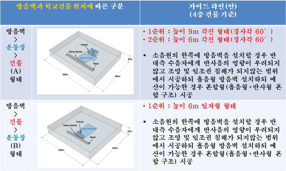 방음벽과 학교건물 위치에 따른 방음벽 높이 등 가이드라인(안)_4층건물 기준