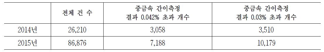 2014년도, 2015년도 어린이활동공간 환경안전진단 기준 초과 건 수 비교