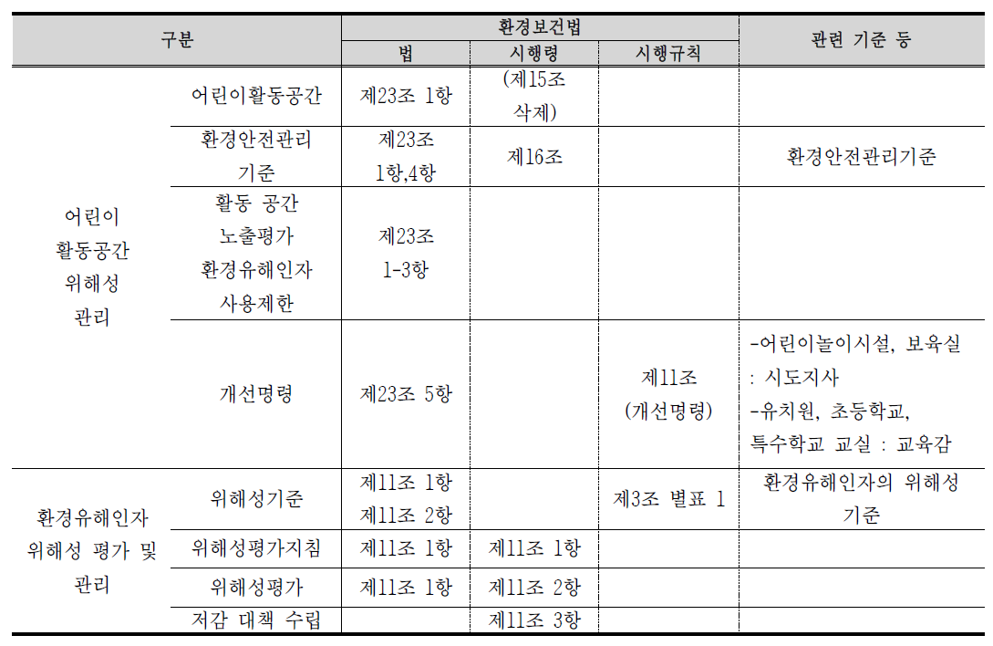 환경보건법에 따른 어린이활동공간 환경안전 관리