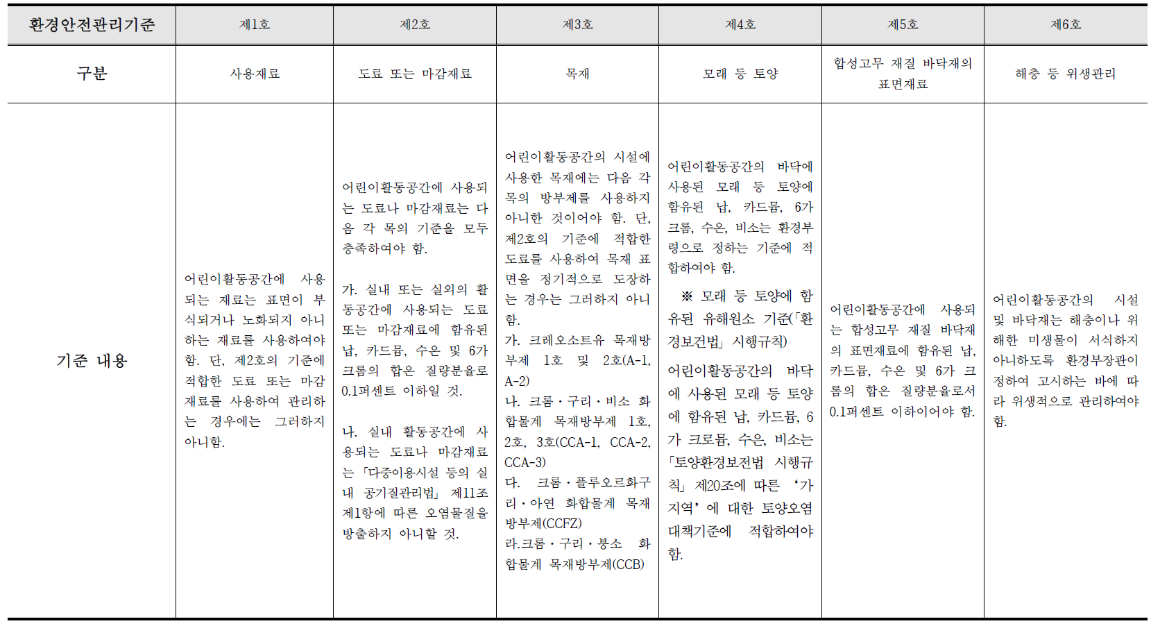 사용 재료 별 환경안전관리 기준