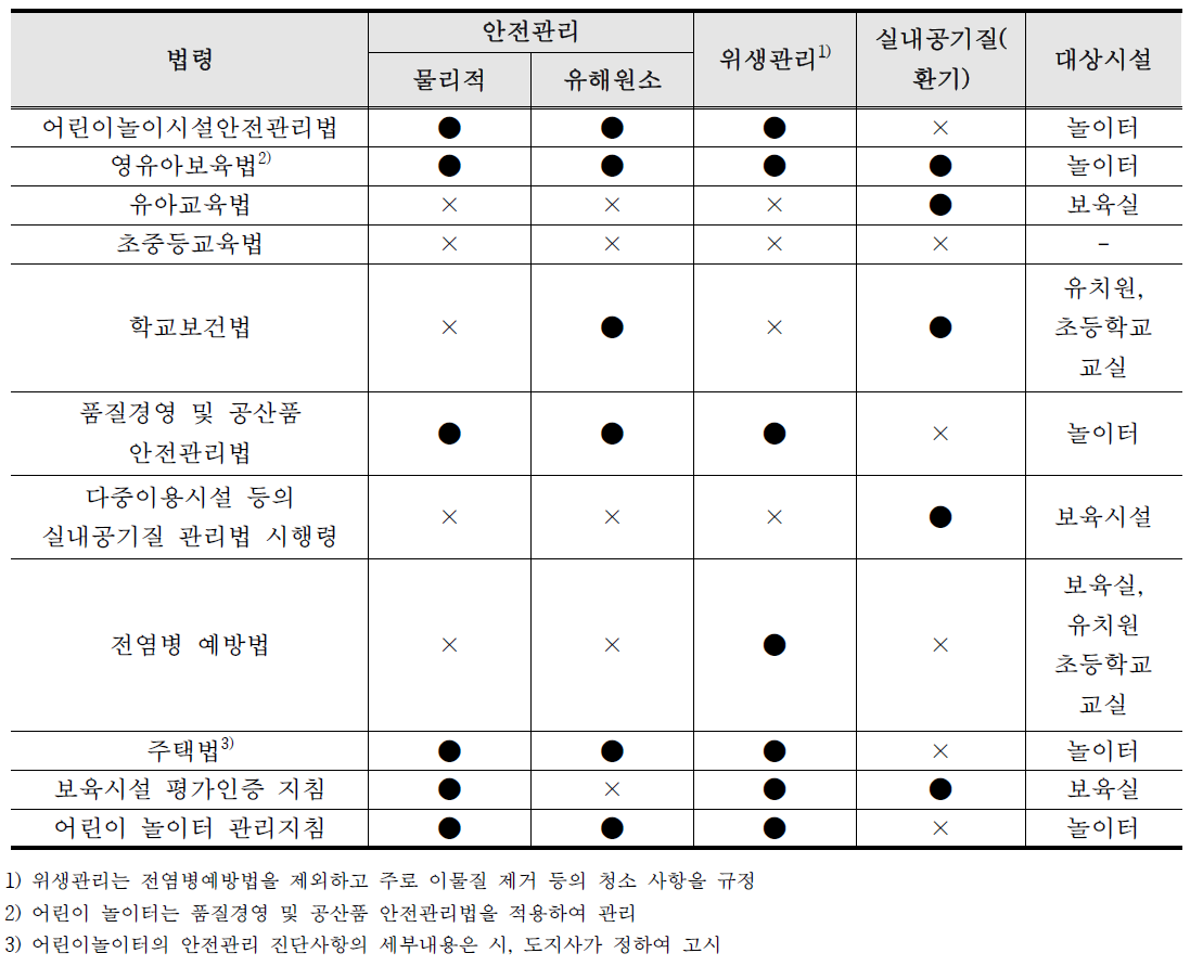 환경보건법에서 규정한 어린이활동공간과 관련한 법령 및 규정 비교