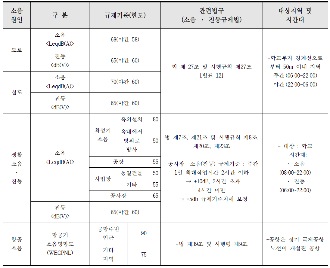 어린이활동공간의 소음, 진동 규제 기준