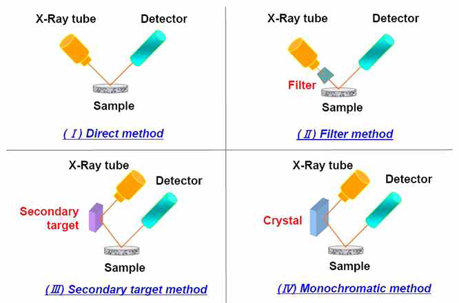 X-Ray Optics에 따른 ED-XRF 분류