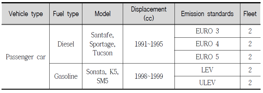 Specification of test vehicles