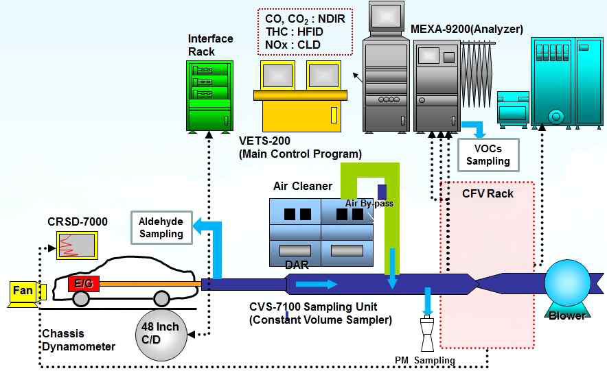 Schematic diagram for exhaust emission test system.