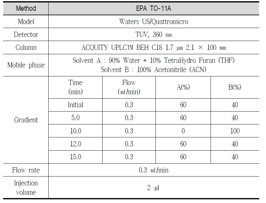Analytical conditions of UPLC
