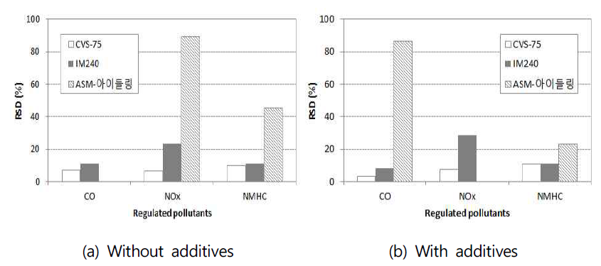 Comparison of RSD of pollutants monitoring results for LEV gasoline vehicles according to driving modes