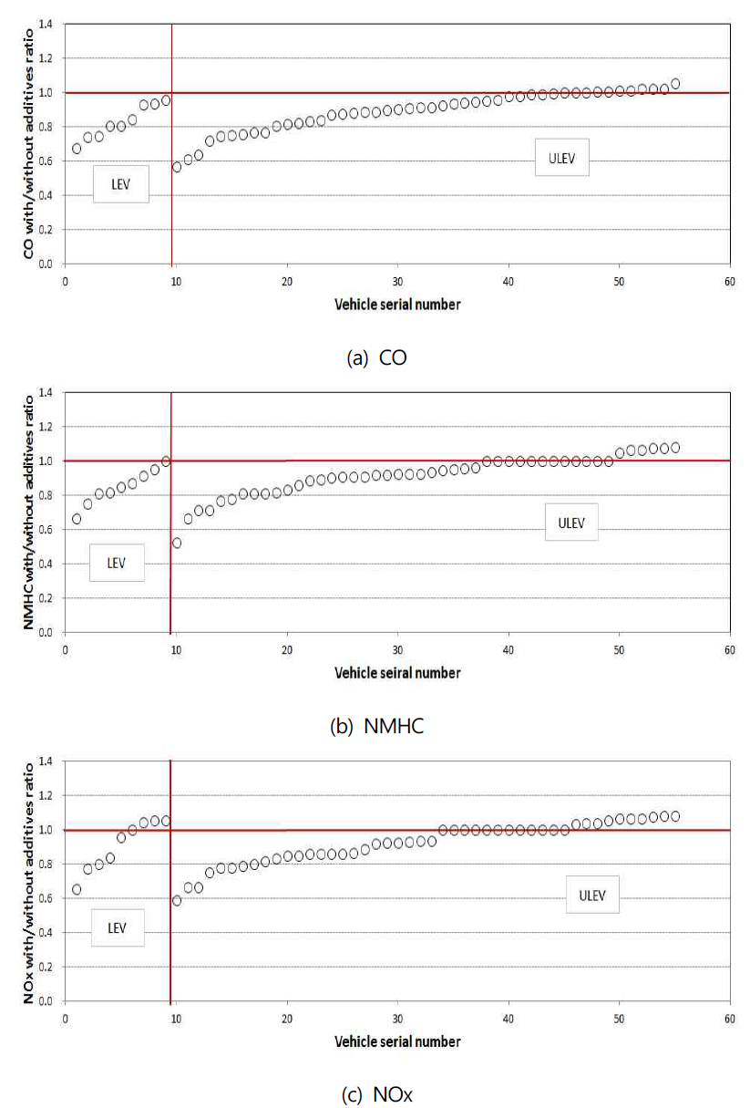 CO, NMHC and NOx ratio with/without additives from gasoline vehicles according to emission standards
