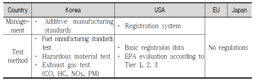Comparison for fuel additive management and test method among Korea, USA, EU and Japan