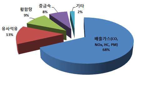 Ratio of unsuitable fuel additives.