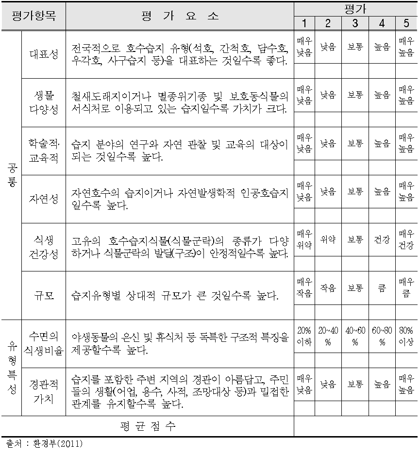 Wetland assessment criteria (Lake type)